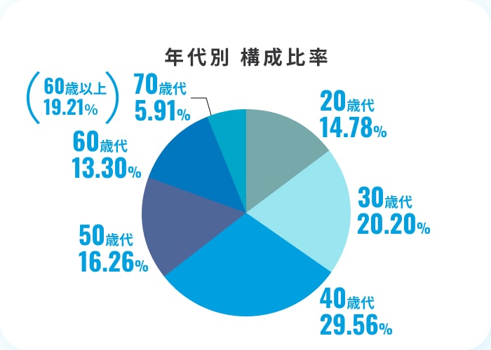 年代別 構成比率